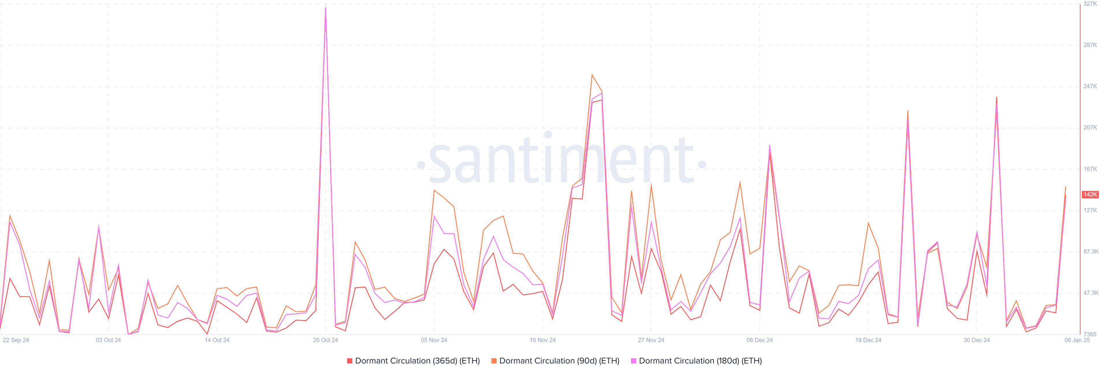 Ethereum 365D, 180D & 90D Dormant Circulation